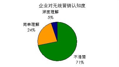 11无线营销