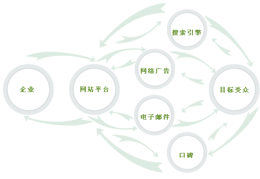 如何做好网络营销